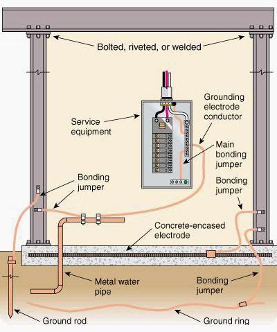 electrical code for grounding electrical box|grounding code for residential wiring.